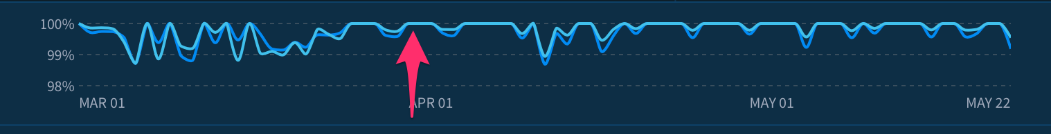 Crash rate